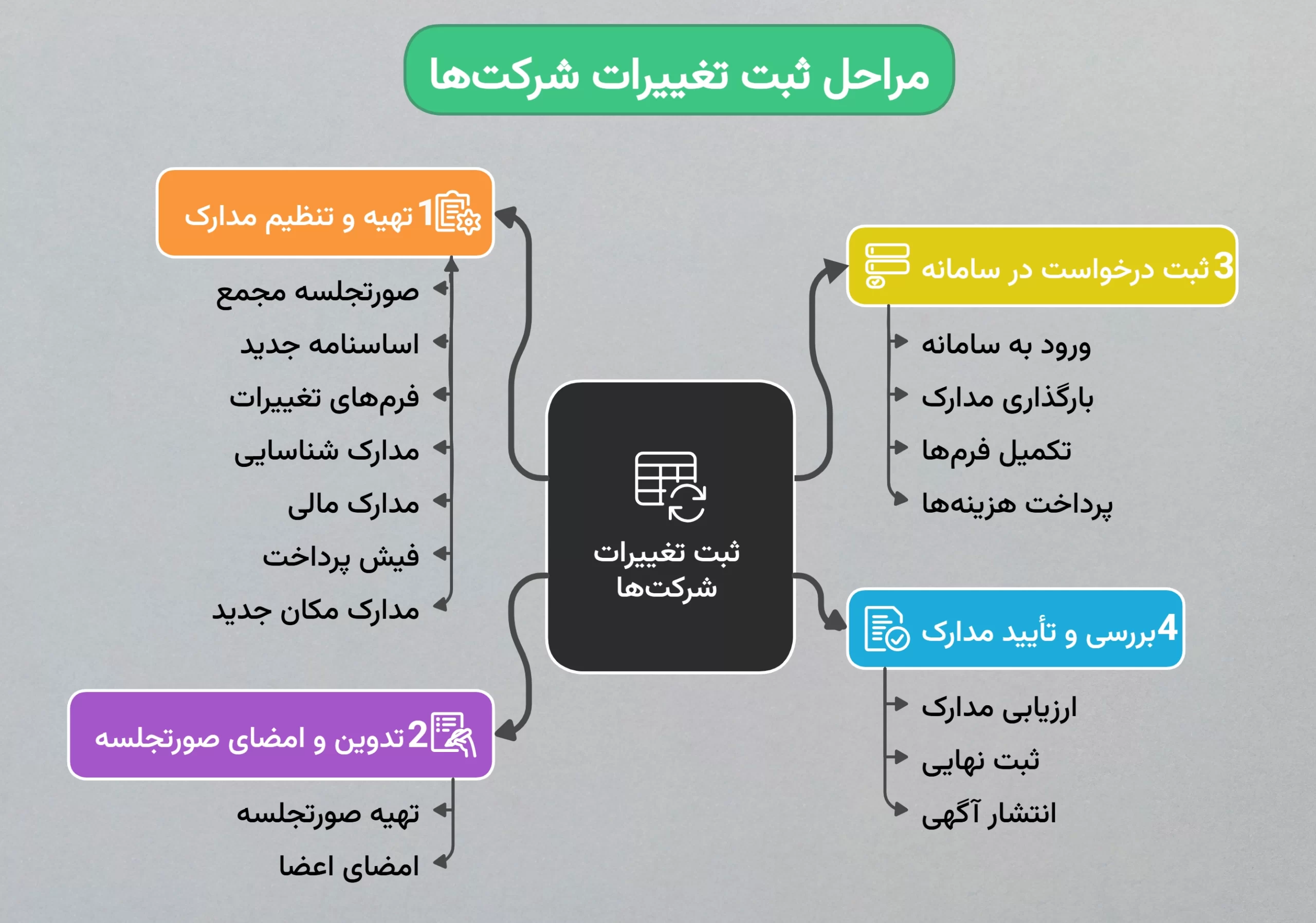  ثبت تغییرات شرکت