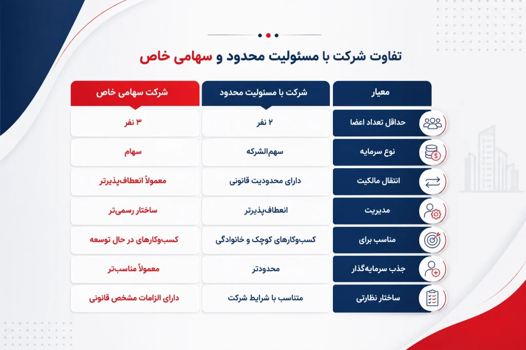 ثبت شرکت با مسئولیت محدود