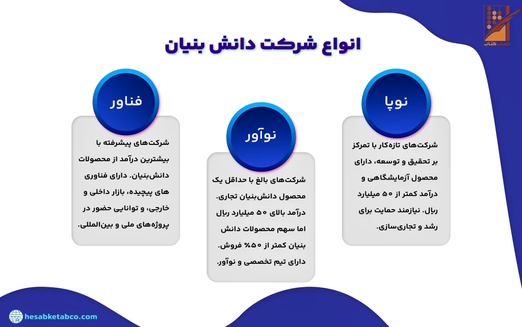 انواع شرکت‌های دانش بنیان