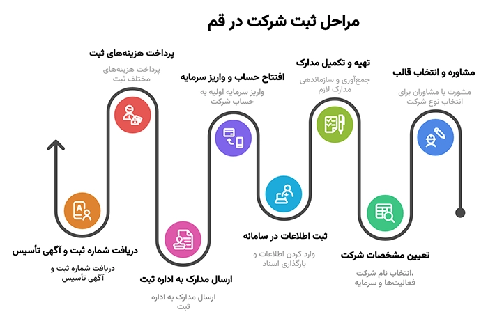 مراحل ثبت شرکت در قم -