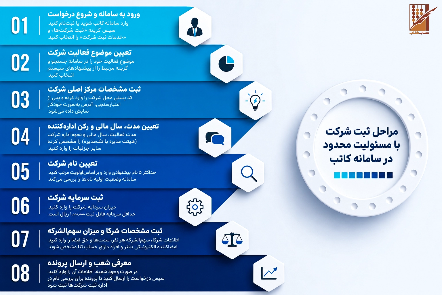 مراحل ثبت شرکت مسئولیت محدود در سامانه کاتب